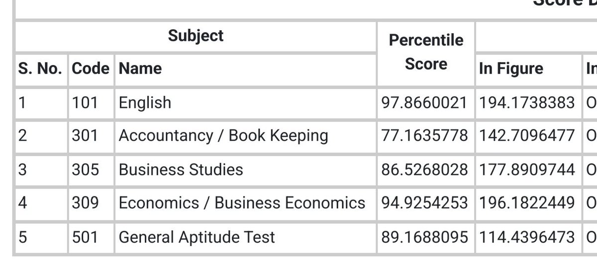 tanisha_2728's tweet photo. It is literally hard to put into words how frustrating it is to study tirelessly, only to see the final normalized scores drop drastically in my major subjects. It’s completely heartbreaking to see hard work get reduced to these numbers. 
 #CUET #NTA #cuetresults https://t.co/90yAnXgO3K