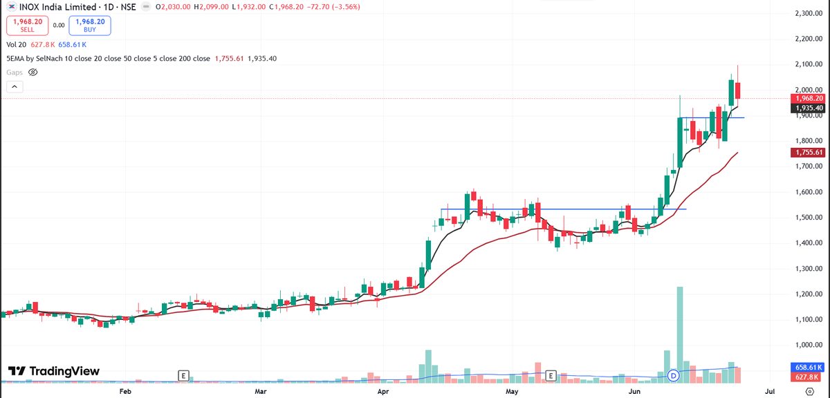 Krishnaidu0's tweet photo. #inoxindia:
holding full position would love to see it take support from 5ema and give up-moves.
When it takes support from a moving averages the move tends to be more sustainable compared to a euphoric move. https://t.co/w4XW4a4Fvd