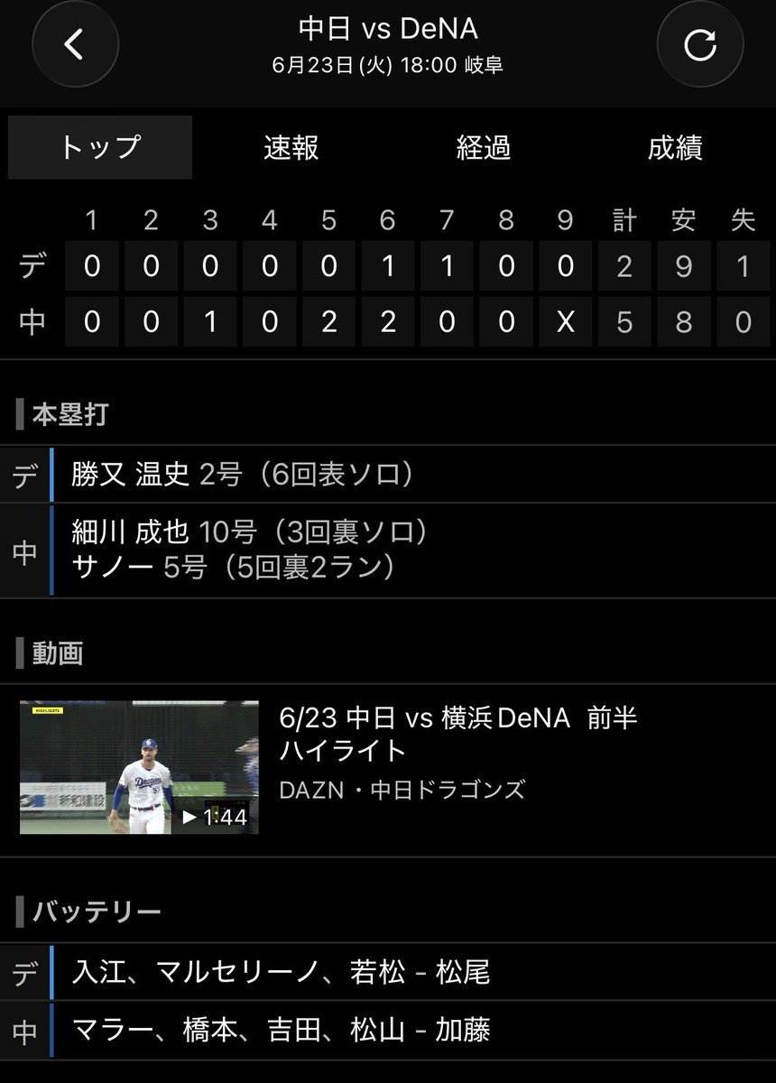 nta2nta's tweet photo. プロ野球⚾︎67回戦
横浜  vs  中日
    2    -    5

4連敗、、
入江、踏ん張りきれず🙅‍♂️

松尾、宮下、猛打賞🔥
勝又、２号ソロ🌈
筒香、代打タイムリー！

7回1点止まり勿体なかった、、

明日は東！
何とか連敗ストップを🙏

『BE A TEAM,WIN IT ALL』 https://t.co/Tzg7CuTL6z