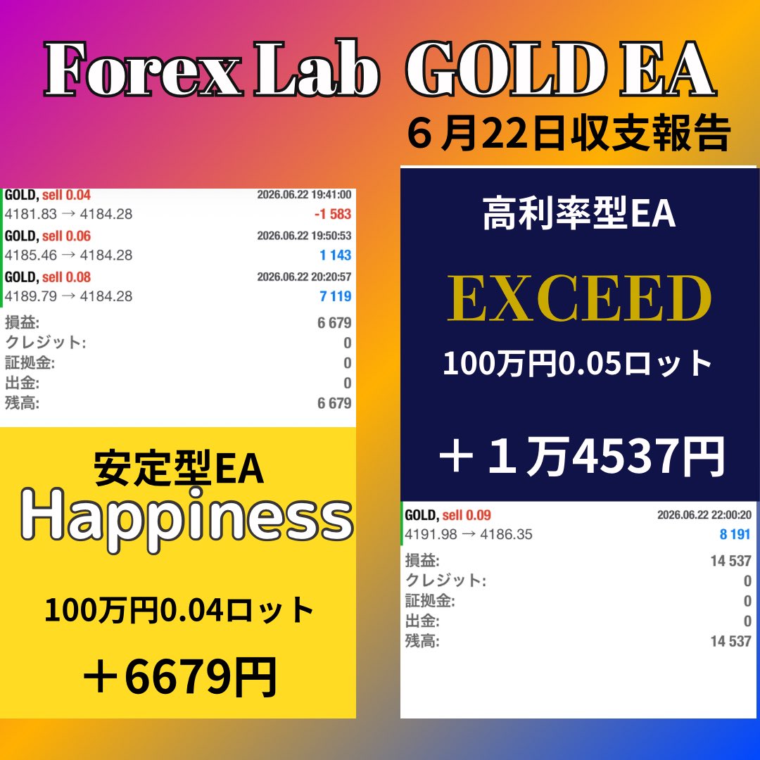ForexLab_FX_EA's tweet photo. ✨６月22日収支報告✨

昨日は両EAポジション数が少なめでしたが安定した運用でした👍

両EAは無理なく、本当に優位性の高い所のみでトレードしてくれるのでこれだけ安定して利益が積み上がっていきます😊

ポジションが多いというのはエントリーフィルターが少ないのでポジションが多くなるということ❗️

これらの点からも信頼していただけるEAだと思います😊