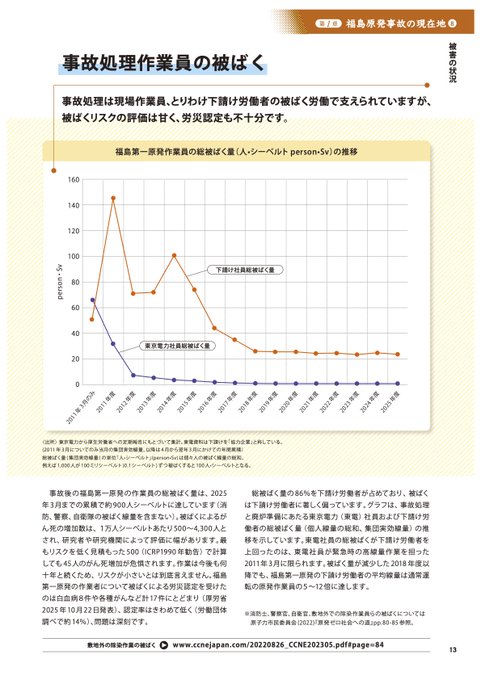 soraazure's tweet photo. @ngalyak
【ご参考】総被ばく量の86%を下請け #労働者 が占めており、被ばくは下請け労働者に著しく偏っています。(原子力市民委員会の図解レポート https://t.co/1gCqcx5POs
p.13「事故処理作業員の被ばく」)#radi #nukeF1 https://t.co/8SPXsMTYod