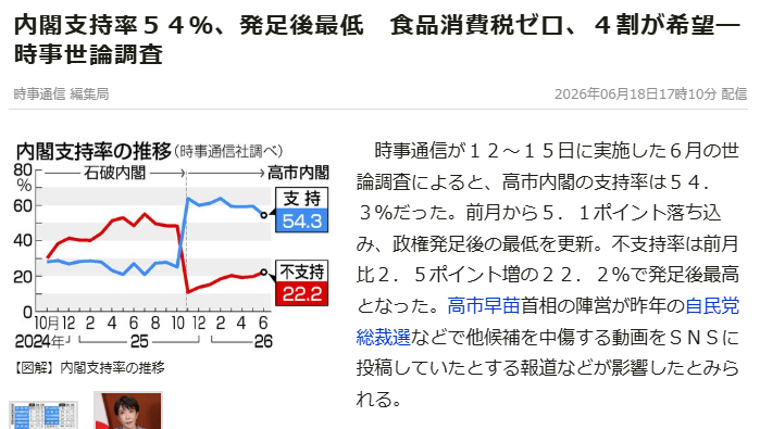 nittaryo's tweet photo. 「マスコミが数を持ち出してきたら割合を見る、割合を出してきたら数を見る」の教えは今回も実に有効だなあ。 

【数】 
・高市内閣の支持率54.3%!
・政権発足後の最低を更新!
・前回から5.1ポイント落ち込み!
↓ 
【割合】 
・発足後最低でも、まだ支持率は過半数超え!
・石破内閣退陣時点の支持率(27.7％・時事通信調べ)のほぼ2倍!

今回は「支持率下げてやる!」でおなじみ時事通信社ですか。

「支持率最低更新!」と報道されたら、「早くも政権の勢いが失速!」「支持離れ加速!」みたいな印象を受けますよね。でも比較対象を変えると、石破内閣の最終期と比べたらほぼ倍の支持率だし、政権発足後最低といっても、まだ過半数超えの支持を集めてるわけですよ。

つまり「���がった」ことは事実でも、「低い」とは別。「最低更新」は事実でも、「危険水域」とはまったく違う、というわけですね。

しかも共同通信と時事通信は「下落」と報じ、読売は「上昇」、朝日は「横ばい」、毎日は「下げ止まり」と報じて��す。同じ時期に調査したはずの内閣支持率なのに、社によって「下落」「上昇」「横ばい」と結果がバラバラ。ここまで来ると民意を測っているというより、各社の願望を出してるだけのように見えますねえ。

よく「数字は嘘をつかないが、嘘つきは数字を使う」と言われるとおりで、別に時事通信が嘘つきってわけじゃないですけど、「どの数字を見出しに使うか」によって、いくらでも印象操作できてしまうことは明らかです。

今回も「高市内閣の危機」というより、「マスコミの切り取り芸の安定感」が浮き彫りになっただけでしたね。

内閣支持率より先に、マスコミ報道の信頼度を調査した方がよさそうです。