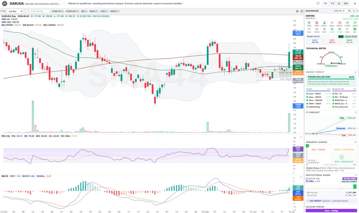 SMA44Trade's tweet photo. GARUDA
Market in equilibrium. Awaiting directional catalyst. Extreme volume detected, expect increased volatility. https://t.co/Aw0F7F7ljQ