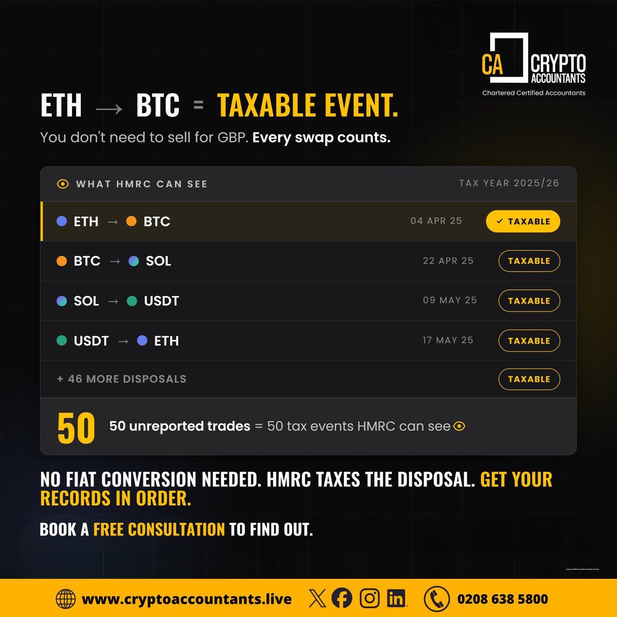 CryptoAccUK's tweet photo. Swapped ETH for BTC? That's a disposal.

HMRC taxes it.

You don't need to sell for GBP. Every crypto-to-crypto trade triggers capital gains tax.

Most traders miss this. You could owe far more than you think.

📞 Crypto Accountants: 0208 638 5800

🌐 https://t.co/3TjkJY5VK6

📌 https://t.co/qvWa1T0mXY

#CryptoTax #HMRC #UKCrypto