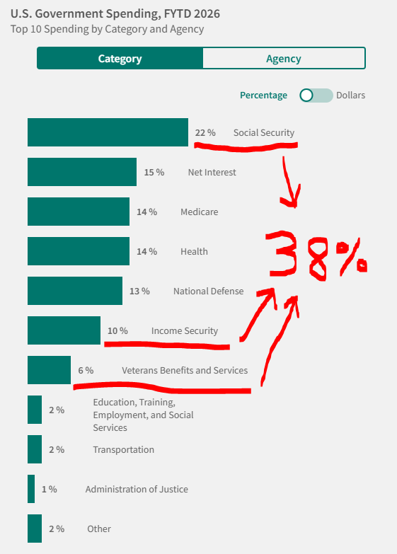 VitanNG's tweet photo. @Hootcel (at least) 38% of all US spending is purely on welfare for the irresponsible and unproductive leeches of society btw. Keep that in mind any time a leftist says "we could end homelessness and world hunger with just 8 billion dollars" or some bullshit like that. https://t.co/vZVvEFwuhR