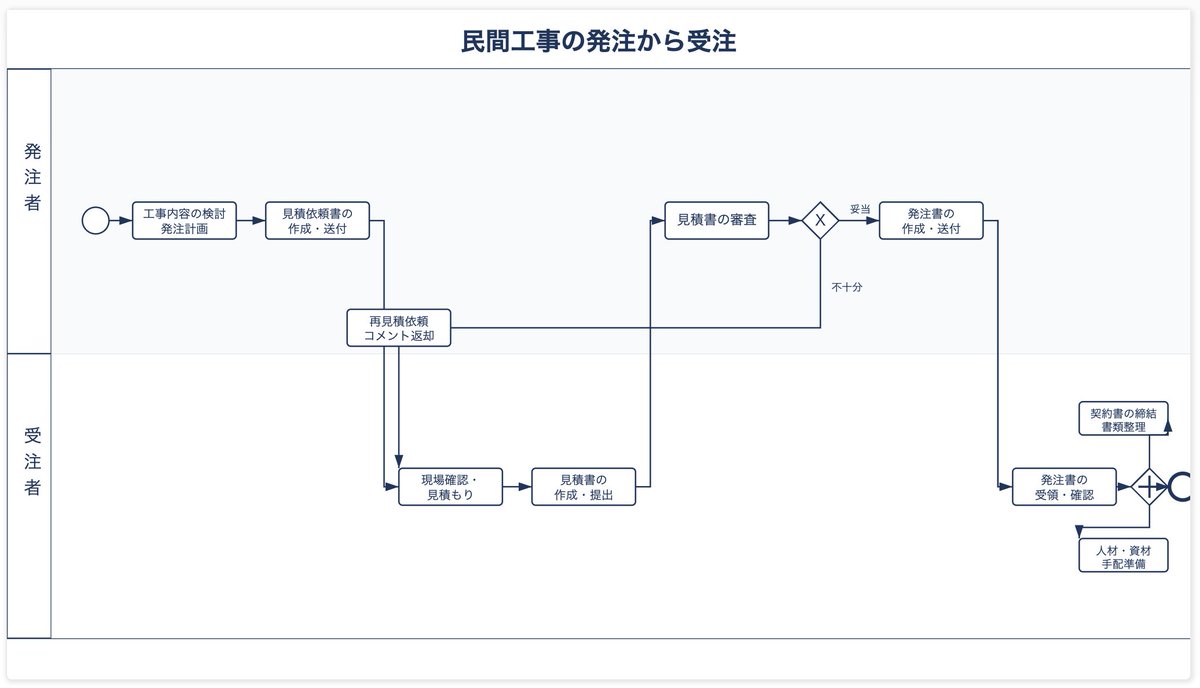 sholab777's tweet photo. Kimi K2.7 Code で業務フロー図（BPMN図）を生成してみたが、今ひとつ。　Gemini にはまだまだ劣る。 https://t.co/JDLkEU5zfc