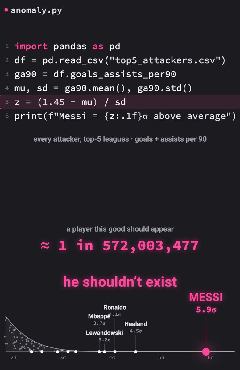 mariano_bar's tweet photo. Me gusta este curso que dice que Messi estadísticamente no debería existir y creo que tiene razón pero por algo que explicó alguna Nietzsche. Ahí va: https://t.co/1M3S8LgGFc