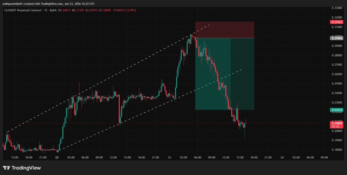 SiddiqWeb3's tweet photo. Before and after 📊

I will keep saying this, as a trader simple analysis is better than drawing jargons on the chart 😂 https://t.co/le4oXKR4od
