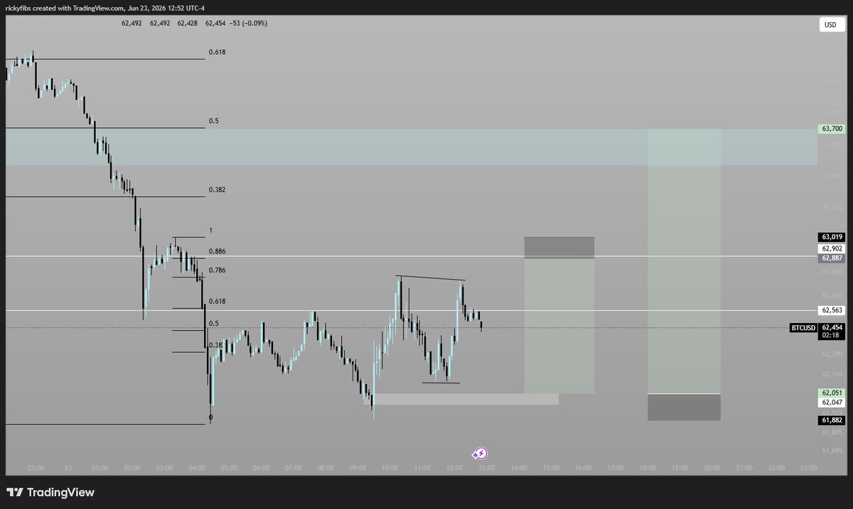 RickyFibs's tweet photo. Would take the long if the price gets to 62.1 before it gets to 62.7. https://t.co/dwA5lBFl26