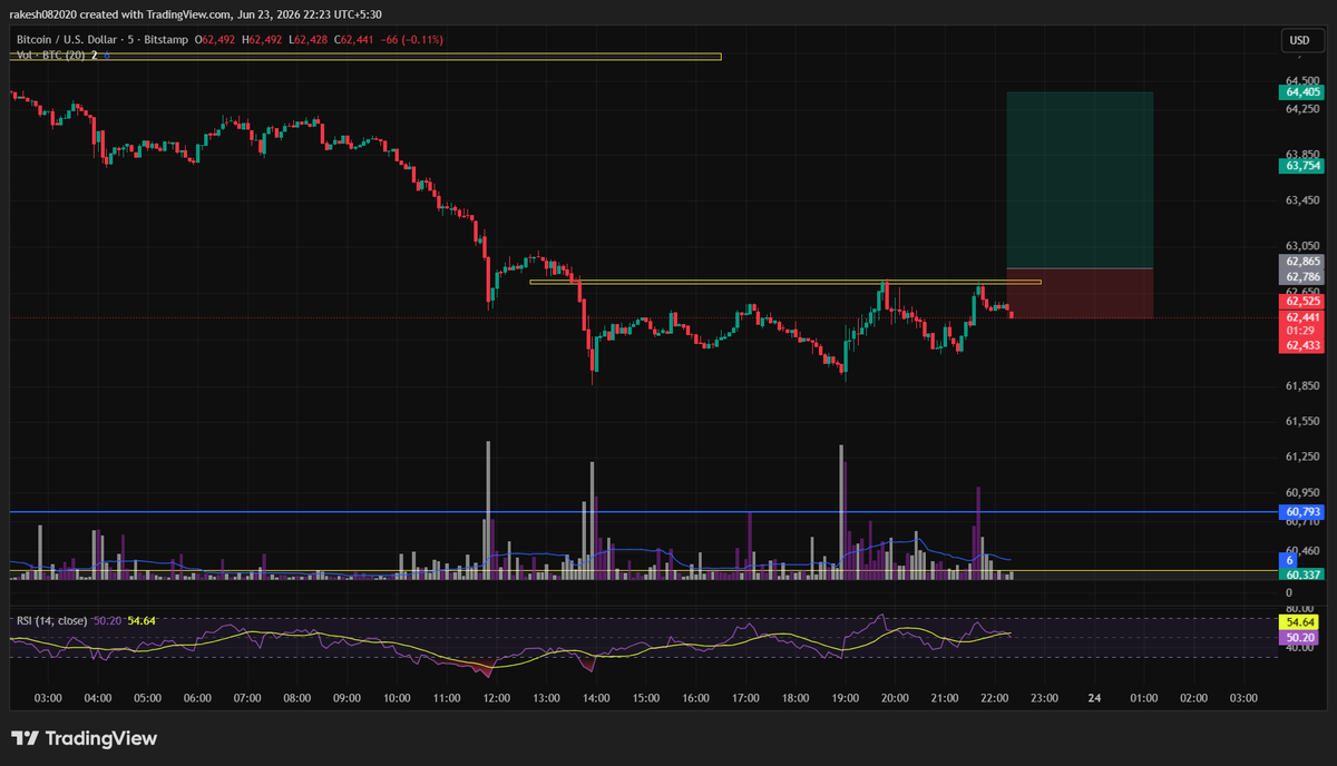 sharak16's tweet photo. Will plan in Long (but this would risky because overall daily and weekly TF it looks like downtrend so i am going against the trend )
in BTC in TF=5 min https://t.co/WuDN5k7nZ1