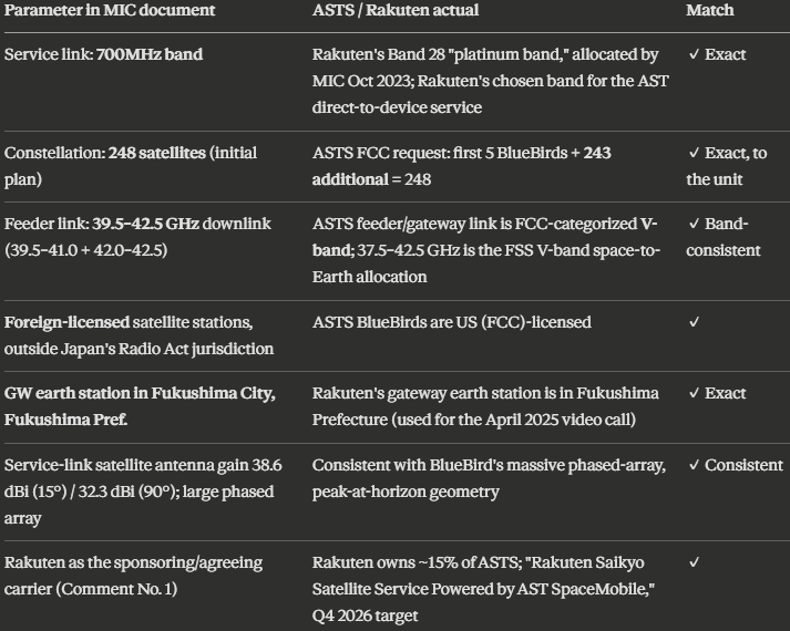 BirthrightMargs's tweet photo. It's more than just the 248 number. Numerous consistent or exact matches of the $ASTS proposal: https://t.co/5fPXWBUxkj