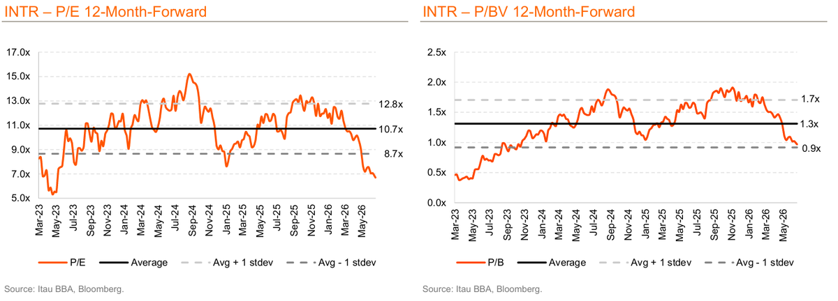 bz_equities's tweet photo. #INTR Nas contas do BBA está 7x Earnings NTM, razoavelmente abaixo do histórico recente. Os desapontamentos do mercado já estão no preço?

Curioso para saber onde o NIM Adj Risk vai parar, não só do Inter aliás, mas do setor como um todo. No Inter, BBA projeta ROE subindo gradualmente yoy, até chegar em 23% em 2030... Covenhamos que muita coisa vai acontecer até lá, ngm consegue cravar isso, mas vale para mostrar certo conservadorismo na conta.
