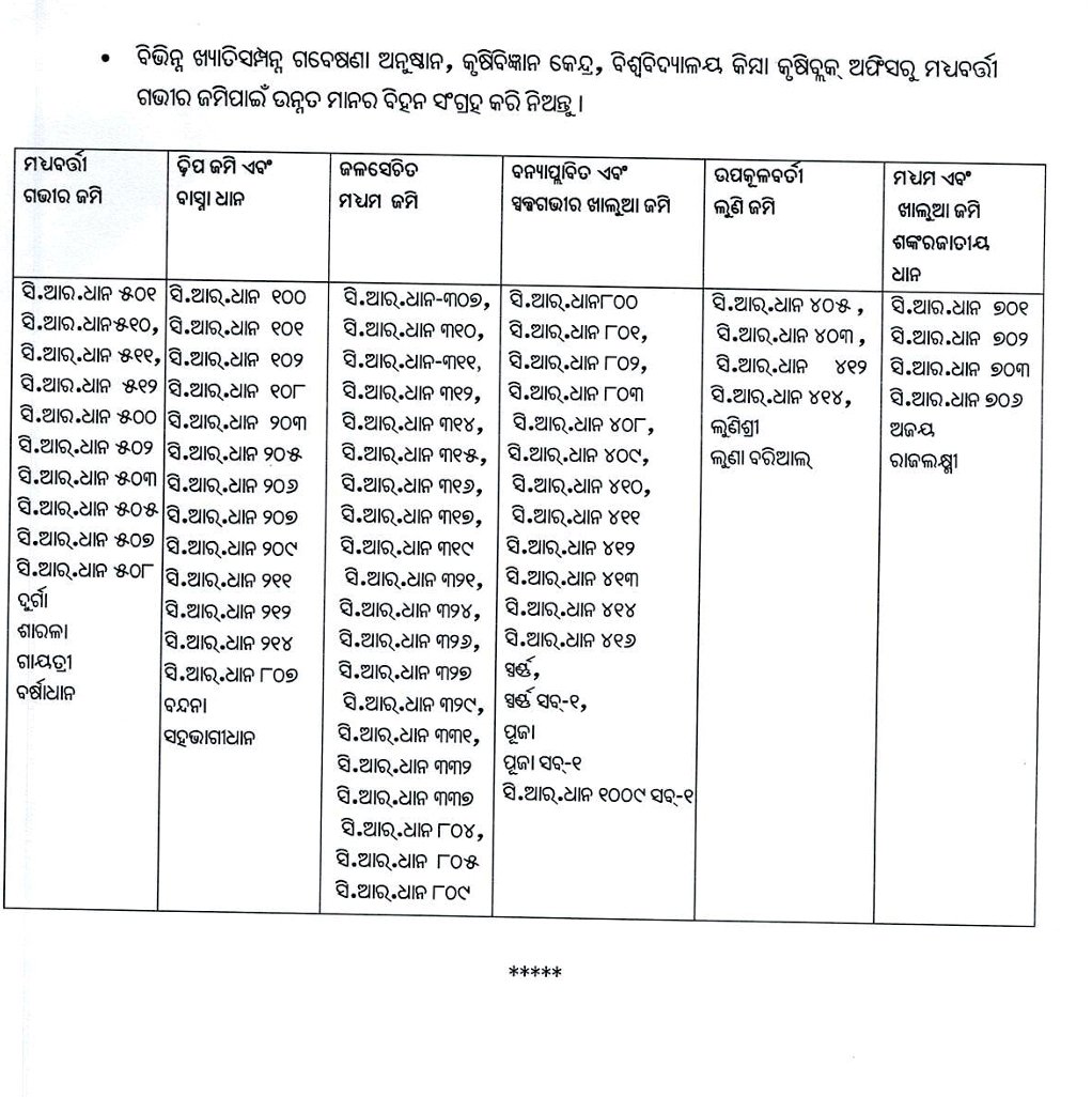 AaoPur's tweet photo. Agro Advisory by CRRI, Katak (ICAR) for paddy. @OASA_odisha @krushibibhag @DM_Mayurbhanj @CMO_Odisha @KVSinghDeo1 https://t.co/Aey8OyVO1N
