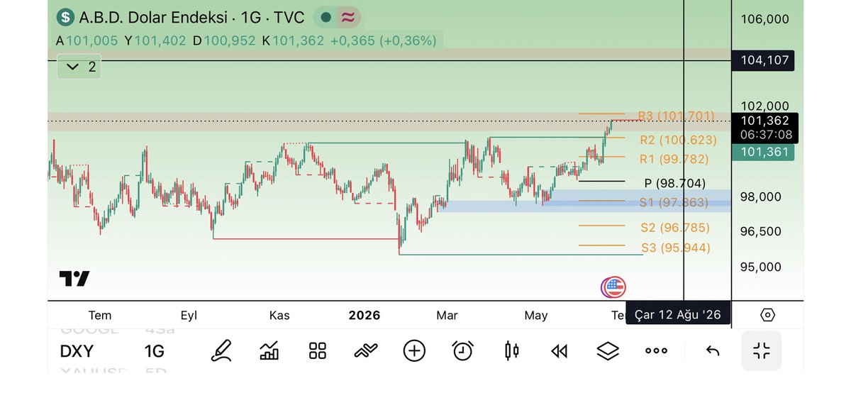 analizmaster's tweet photo. 📊 #DXY Weekly Analysis

The U.S. Dollar Index (DXY) is trading at 101.36, hovering near a 13-month high and challenging the upper boundary of the 96.00–102.00 range. 🚀

🔑 Key Technical Levels
• R3: 101.70 (currently being tested)
• R2: 100.62
• R1: 99.78
• Pivot: 98.70
• S1: 97.86

💡 The Primary Catalyst Isn’t the War—It’s the Fed.

The market’s biggest driver is no longer geopolitical tension but the Federal Reserve’s policy outlook.

During Chairman Kevin Warsh’s first policy meeting, the Fed delivered a hawkish surprise. While interest rates were left unchanged, the median year-end 2026 policy rate projection was revised higher from 3.4% to 3.8%. In addition, 9 of the 18 FOMC members now expect at least one rate hike before year-end.

Even after the Iran agreement eased geopolitical concerns, the U.S. dollar failed to weaken, reinforcing the view that interest rate expectations—not geopolitical risk premiums—are currently driving the market.

⚠️ Key Risks

Fresh signs of tension around the Strait of Hormuz could quickly revive geopolitical uncertainty, and the durability of the recent agreement remains uncertain.

From a technical perspective, the R3 resistance zone also represents an overbought area, increasing the probability of a sharp corrective pullback if buyers lose momentum.

📈 Technical Outlook

A weekly close above R3 (101.70) would strengthen the bullish case and open the door toward the 102.00 target.
A rejection at R3 could trigger a correction back toward the Pivot/R1 zone (98.70–99.78).

#DXY #DollarIndex #Forex #FederalReserve #Macro #TechnicalAnalysis #Trading #Markets