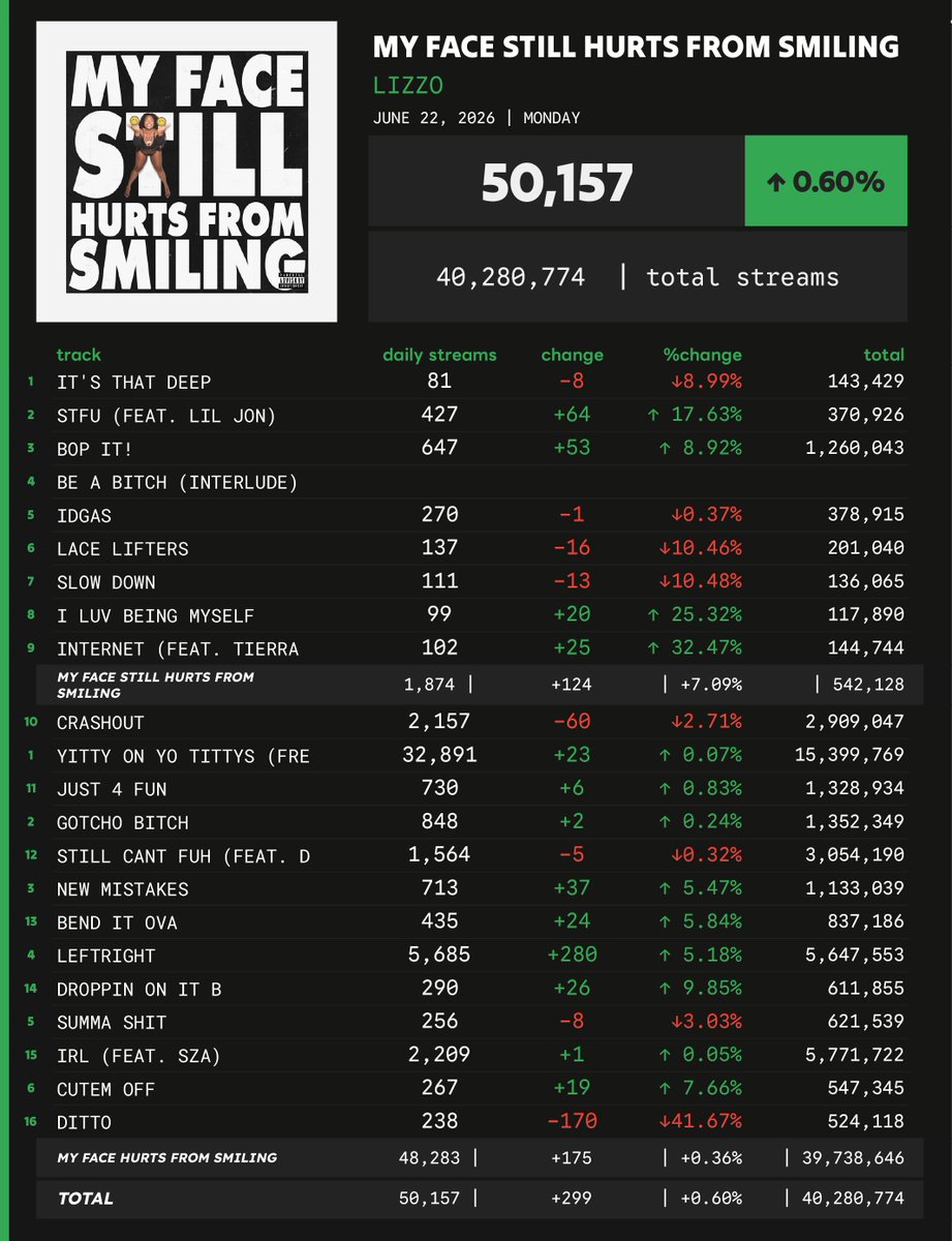 Spotify_numbers's tweet photo. 'MY FACE STILL HURTS FROM SMILING' by Lizzo received 50,157 unfiltered streams on the Spotify Counter on June 22 https://t.co/QpXkMhFVHW