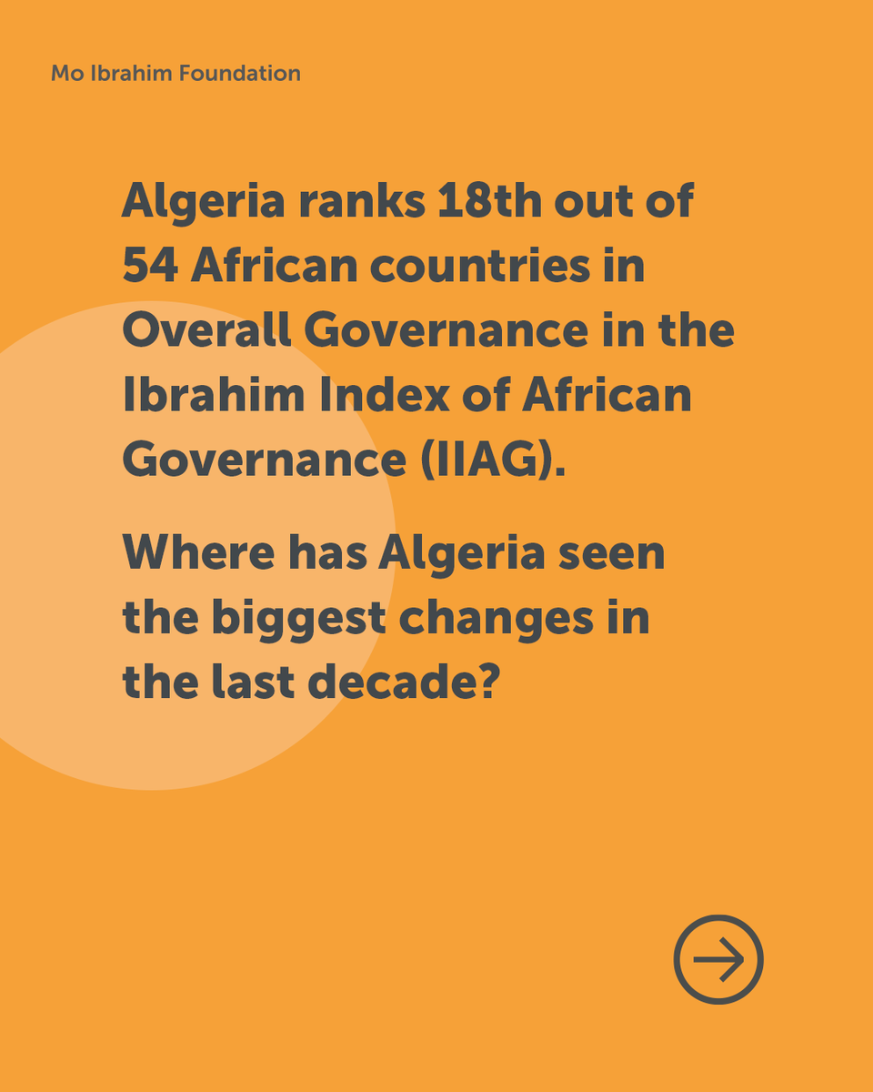 Mo_IbrahimFdn's tweet photo. 🇩🇿 #Algeria heads to the polls, what does the data reveal?

#IIAG data shows progress across several governance measures, though challenges remain.

📊 Learn more: https://t.co/1ztd3xej8j https://t.co/tIPYibFxmi