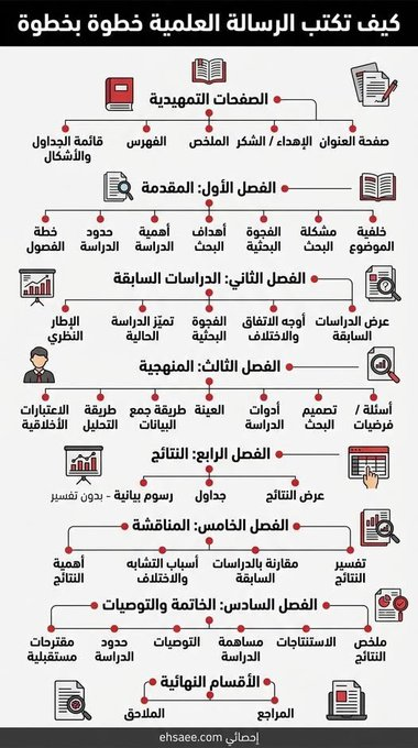 res_pian3's tweet photo. الرسالة العلمية لا تُكتب عشوائيًا، ولا تُجمع فصولها جمعًا، بل تُبنى بناءً منهجيًا يبدأ من الفكرة وينتهي بالنتيجة.

👇👇 https://t.co/F7jn0nUYsL