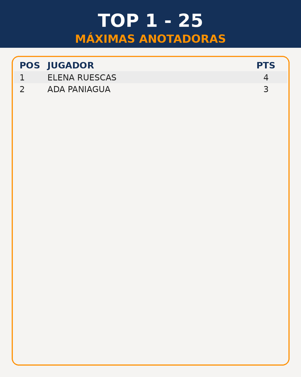 cbvillaca's tweet photo. 🏀 Resultados de la jornada 2 y clasificación de la Liga de Verano 2026.

📊 Además, ranking de máximos anotadores y máximas anotadoras de la competición. https://t.co/ylqF2T36bt