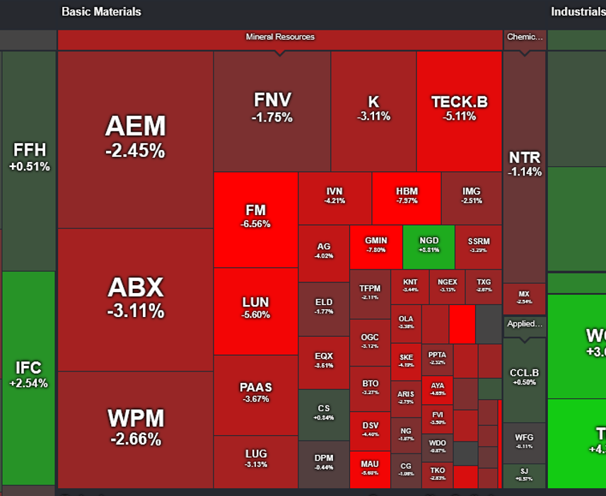 Christiang2097's tweet photo. Today’s heatmap says minerals are taking a hit across the board.
$NRED $NREDF is part of that red tape, but I’m still bullish. 
These are the days where I watch who panics and who quietly adds before the next catalyst.

$RIVN $MU $BABA $SOUN $DRAM $QQQ https://t.co/FnUbjueR3n