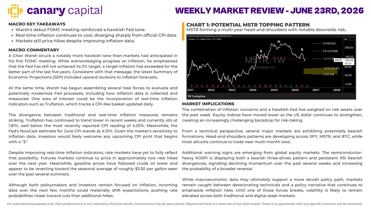 CanaryFunds's tweet photo. Hawkish Fed, Bearish Charts
- Warsh's debut FOMC meeting reinforced a hawkish Fed tone.
- Real-time inflation continues to cool, diverging sharply from official CPI data.
- Markets still price hikes despite improving inflation data. https://t.co/TQlmHlWCpD