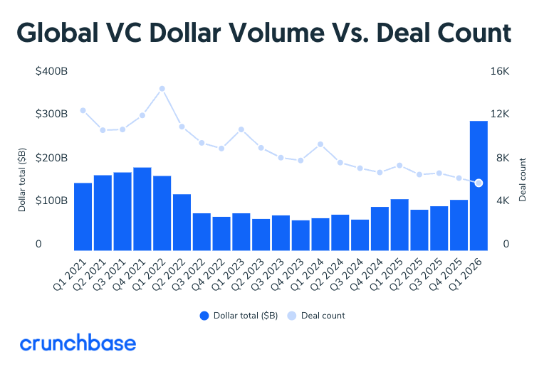 ArjunDArora's tweet photo. No, you’re not crazy. There are less deals happening but more money flowing into the VC ecosystem than ever before. https://t.co/TE4JbTRN7B