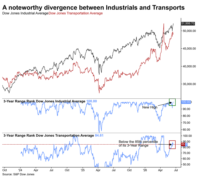 sentimentrader's tweet photo. The rails did not come along for the ride.

Industrials hit a 100% 3-year range rank while Transports slipped below the 85th percentile. The stricter Dow version was positive 56% of the time 12 months later, weaker than simple non-confirmations.

S&P 500-based versions show stronger median returns, but the worst cases land near major cyclical peaks.

Read full analysis: https://t.co/3LzvWtML7G