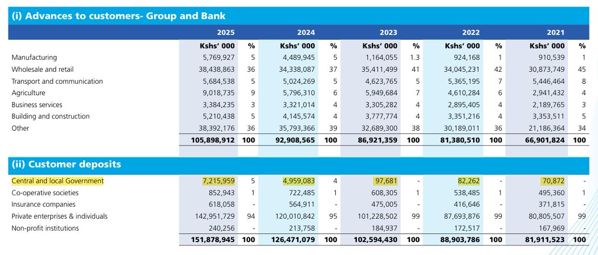PesaWall's tweet photo. Family Bank listed at the NSE today, rising to a high of Sh50 before closing the day at Sh26.

We went through their information memorandum and here are some interesting things we found:

1. The bank has mobilized deposits from national and county gov'ts aggressively over the last two years, with deposits growing from just Sh98m to Sh7.2B.

1/12