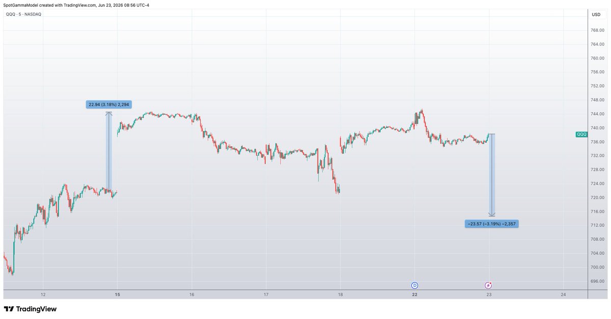spotgamma's tweet photo. in fairness, the $QQQ was up 3% last week. the problem now is there is no Iran war deals to tweet out... https://t.co/EsZfHT3Ztn