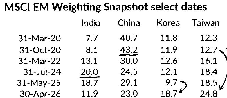SunilBSinghania's tweet photo. Korea + Taiwan 43% of EM index. 
1% of world population and 
2.5% of world GDP (PPP basis)

India + China now 35% of EM index. 
35% of world population. 
29% of world GDP (PPP basis) https://t.co/Eq56xIGHG3