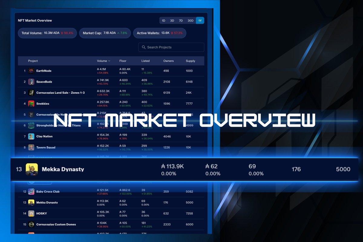 Mekka_Labs_io's tweet photo. 🚨 BIG NEWS 🚨

We just found this out today, and we're incredibly proud to share it with all of you! 🎉🔥

🏆 Mekka Dynasty ranked #13 in Secondary Volume over the past 365 days!

From day one, our goal has been simple: reward the community 💎🤝 

Seeing results like this proves we're building something special together.

A huge THANK YOU to every holder, supporter, and believer.

It's time for the next challenge... 🚀

🎯 Let's push our Season 2 Collection into the TOP 10 by next year!

The journey continues.