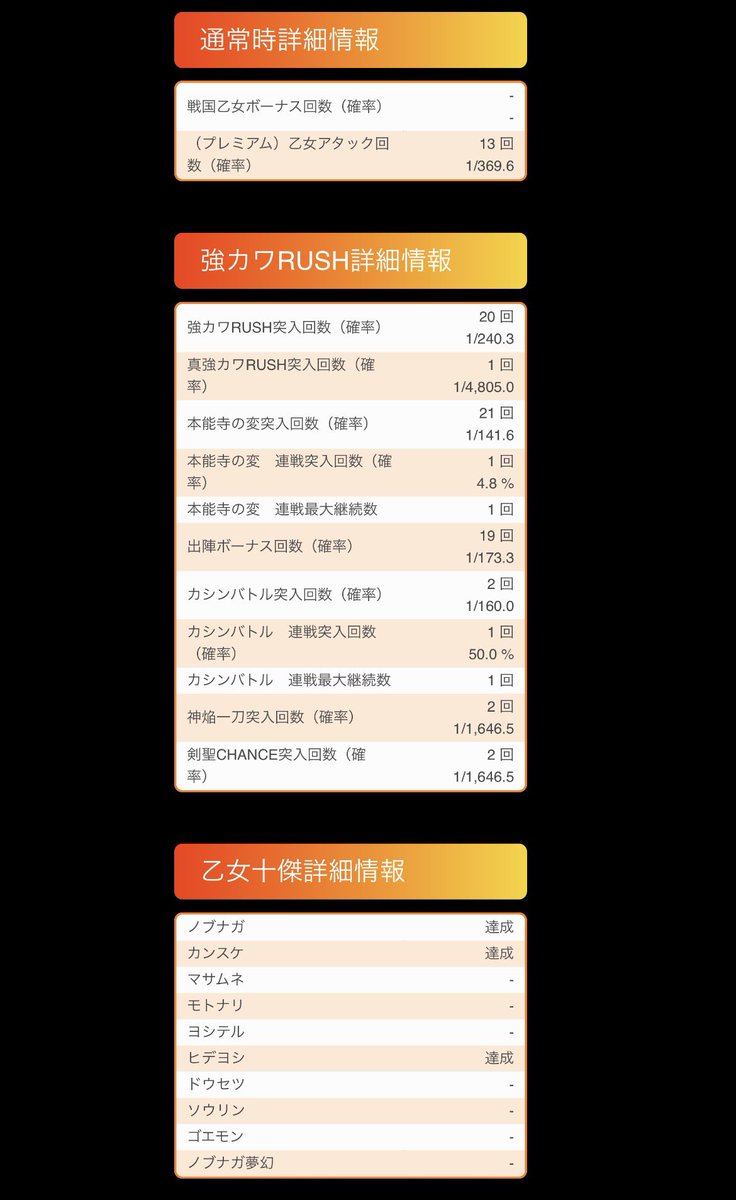 Thorche_main's tweet photo. 設定2以上9,000回転オーバーかどおわ！
まぁもうほぼほぼ2でしょう。
絵馬の上振れと上位ぶち込んでから神焔一刀
できたのが幸いでした。
その後はかなりグダってしまいましたが……
ドドドの義務ぴょんも見れたので満足です。
ぜーーーーんぶ貯メダル！！！また頑張ります！ https://t.co/cKZ8i2PDH7