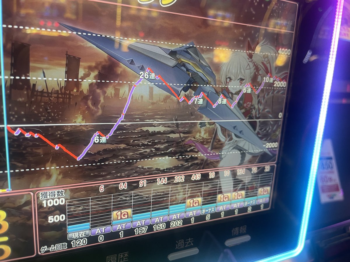 Thorche_main's tweet photo. 設定2以上9,000回転オーバーかどおわ！
まぁもうほぼほぼ2でしょう。
絵馬の上振れと上位ぶち込んでから神焔一刀
できたのが幸いでした。
その後はかなりグダってしまいましたが……
ドドドの義務ぴょんも見れたので満足です。
ぜーーーーんぶ貯メダル！！！また頑張ります！ https://t.co/cKZ8i2PDH7