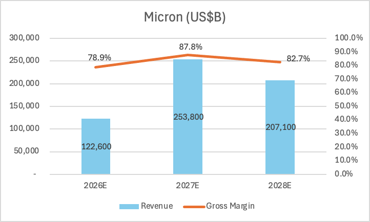 MilkRoadAI's tweet photo. Micron is easily a $3,000 stock but the market just has not figured it out yet (Save this).

Let's start with what Bernstein just published.

Micron's revenue is expected to go from $122.6 billion in 2026 to $253.8 billion in 2027, more than doubling in a single year with gross margins expanding from 78.9% to 87.8% at peak.

Those are not the margins of a cyclical commodity company but rather the margins of a monopoly.

Micron's entire 2026 HBM3E output is already sold out under multi year contracts extending through 2029.

The company can only fulfill roughly half of what AI customers are currently ordering, and that supply demand imbalance is exactly what is driving 80%+ gross margins.

When your product is rationed and your customers are locking in five-year agreements just to guarantee supply, you have pricing power that simply did not exist in previous memory cycles.

This is not a repeat of 2018 because in every prior memory upcycle, pricing spiked and then crashed when new capacity came online.

This time, long-term agreements with fixed volumes and pricing now cover 60 to 70% of server-grade DDR5 demand.

Customers are not waiting for spot prices to fall, they are signing decade-scale contracts because they cannot afford to lose access to the chips at any price.

That eliminates the demand cliff that historically killed memory stocks.

Bernstein's numbers also show the 2028 picture, and it is worth understanding correctly.

Revenue pulls back to $207.1 billion in 2028E as new supply comes online and the cycle moderates but gross margins are projected to stay at 82.7%.

That tells you something important, the floor of this cycle is higher than the ceiling of the last one.

Even in the moderation scenario, Micron is generating cash flows that justify a valuation significantly higher than where it trades today.

Milk Road remains bullish on Micron and the entire memory complex.

Come join Milk Road Pro to get our full breakdown on Micron, the memory cycle, and the downstream AI infrastructure plays we think could benefit next for just a dollar.

Link below!
