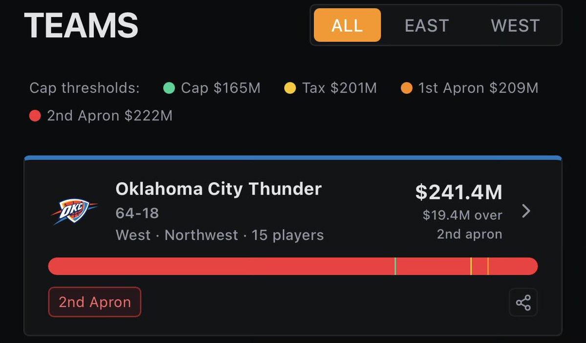 IsaacOkoroFan's tweet photo. Introducing https://t.co/YtT1P5t3H3, the first start-to-finish NBA General Manager offseason simulator.

You’ll be able to sign free agents, make multiple trades in succession, restructure contracts, perform sign-and-trades and many other CBA-compliant options.

Notes in thread⬇️ https://t.co/YytMdnkTqS