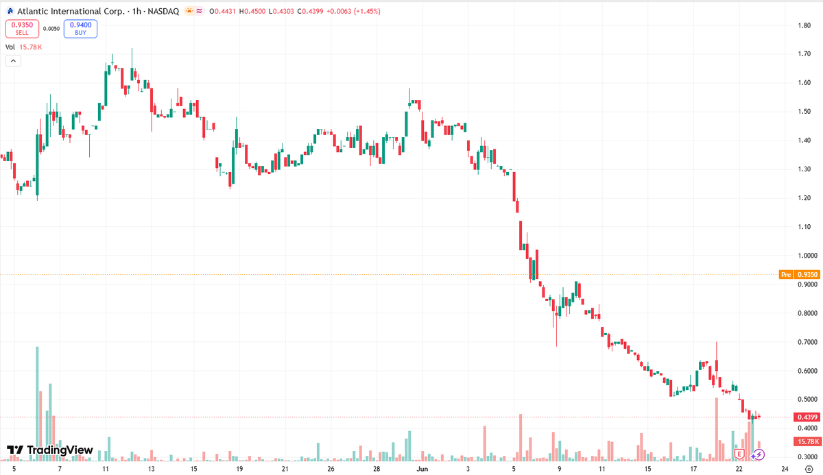 $ATLN In a one-sided downtrend, with both highs and lows continuing to ...