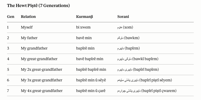 KurdiCompendium's tweet photo. Hewt Piştê is a Kurdish genealogical tradition that has largely died out in urban settings, but it was once an important custom whereby an individual knew seven generations of their own paternal ancestry. This practice was also found throughout the Turco-Iranian world and is a product of ancient Iranian heptadic numerology combined with Iranian patrilineal inheritance customs.

The number seven was once regarded as a highly sacred symbol in the Iranian world, to the point that it appears repeatedly in cosmology, eschatology, rituals and cultural practices, topography, and many other aspects of life. Going even further back, Indo-Iranians considered the numbers three, five, and seven to be holy, but it seems that Iranian contact with the ancient Mesopotamian world during their migration from Central Asia to the Iranian Plateau consolidated and strengthened the superstitions surrounding the number seven. This is why, in the pre-Islamic Iranian world, they believed in seven heavens, seven divine beings, seven great houses, seven dastgāhs of music, and countless other examples. The importance of tracing lineage strictly through the paternal line is an extension of the old Iranian patriarchal view that children belong to the father's identity (mothers were not considered into the equation). 

There are slight differences in how Hewt Piştê is implemented throughout the Turco-Iranian world. For example, among us, the genealogical sequence begins with the individual themself and ends with the fourth great-grandfather. Among others, the first generation begins with the father and ends with the fifth great-grandfather. This can be seen in Jeti Ata, the Kazakh variant of this custom. Another notable distinction is that Kazakhs, for instance, use the seven-generation principle to regulate exogamy, whereas Kurds traditionally used it to emphasise the roots of one's own lineage and heritage.

Among Baloch, Kurds, Turkmens, and other peoples of the Turco-Iranian world, not knowing the names of seven generations of one's paternal ancestors is traditionally seen as a sign of rootlessness. Among the Baloch, for example, such individuals were treated with contempt and disdain. This attitude is also reflected in insults across the Turco-Iranian world. Virtually every Turco-Iranian people possesses expressions that involve cursing someone's seven generations. In Kazakhstan, the tradition is perhaps preserved better than anywhere else in the world, even after urbanisation. There are sayings such as, "A man who knows his seventh forefather will care for seven nations," and "He who knows his seven forefathers may recite the Quran for them."