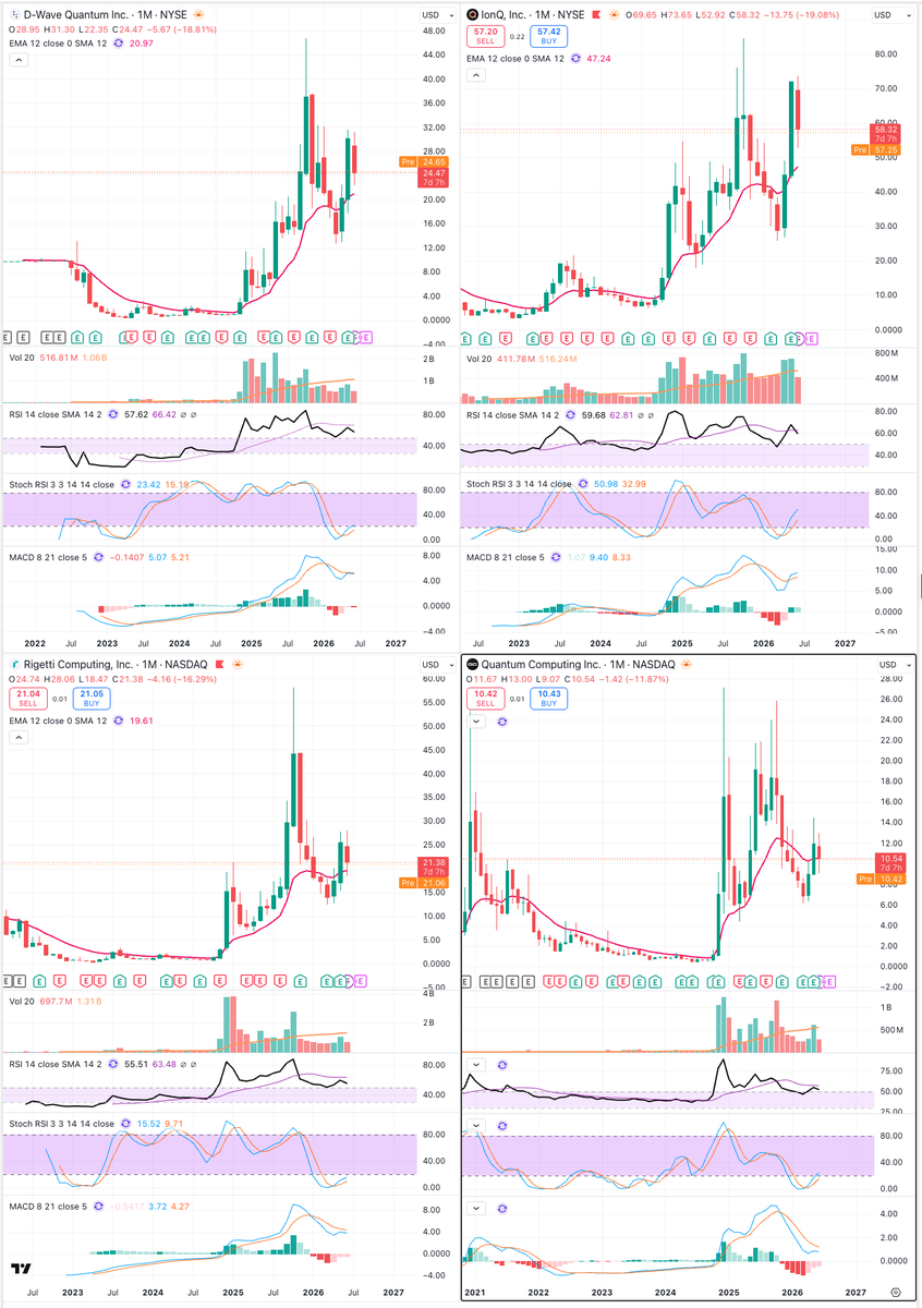 WallStreetFlows's tweet photo. Even in a contraction week, one cluster still ran clean.

Quantum and speculative tech all confirmed at the same time: $QBTS $RGTI $IONQ $QUBT. Every one of them with both the long-term trend and a fresh entry signal aligned. 

When the broader scan pulls in but a single subsector keeps firing, that's where capital concentrated when the rest of the tape cooled off.  

$QBTS sitting at the top of our watchlist this week. $IONQ continuing its weeks-long run. $RGTI and $QUBT both fresh entries.  

Speculative leadership typically tells you what risk appetite still believes in. This week it's pointing at quantum.  

Full breakdown in our premium Discord. Free Discord in bio.