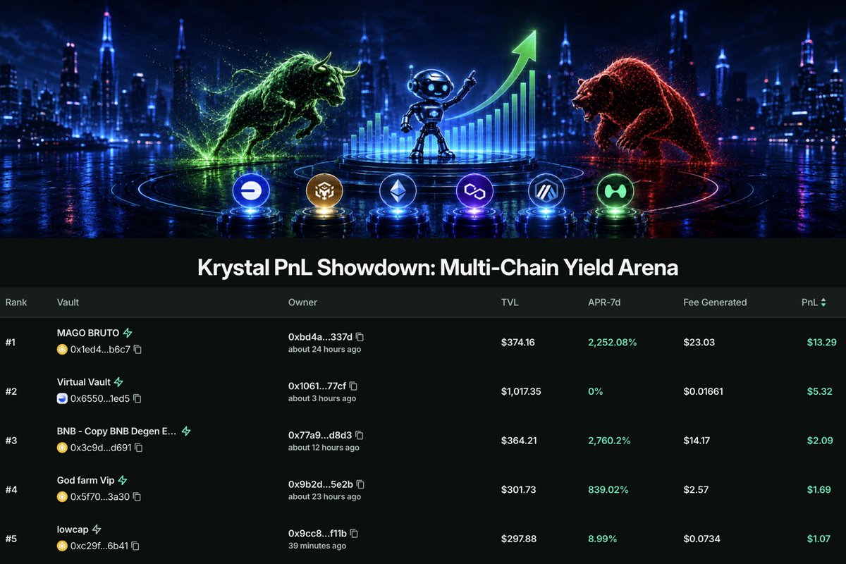 KrystalDeFi's tweet photo. 📊 𝐃𝐚𝐲 𝟏 𝐋𝐞𝐚𝐝𝐞𝐫𝐛𝐨𝐚𝐫𝐝 𝐒𝐧𝐚𝐩𝐬𝐡𝐨𝐭
Some anons are already up 2,000%+ APR in 24h.
You're still watching from the sidelines?
👉Spin up your Vault. Climb the board.
https://t.co/zvi9TDQDUQ
#Krystal #DeFi #PnLShowdown #AutoFarm #YieldFarming #agents https://t.co/M3OPWHIIAB