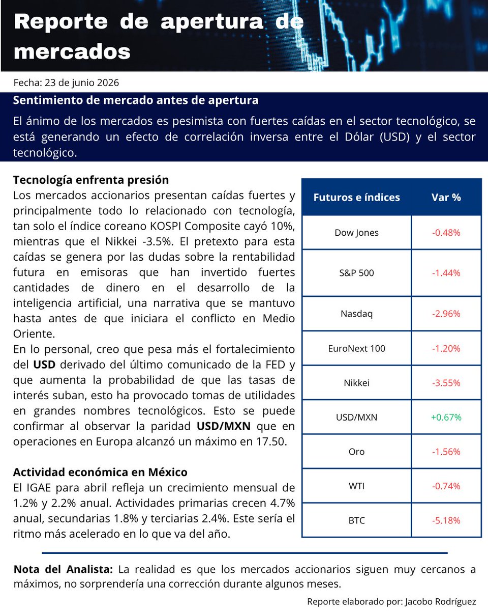 jacoboeleazar's tweet photo. Reporte de apertura de mercados; futuros con fuertes caídas.
#TRMX #BolsaMX #Traders https://t.co/j54SEjQqWr
