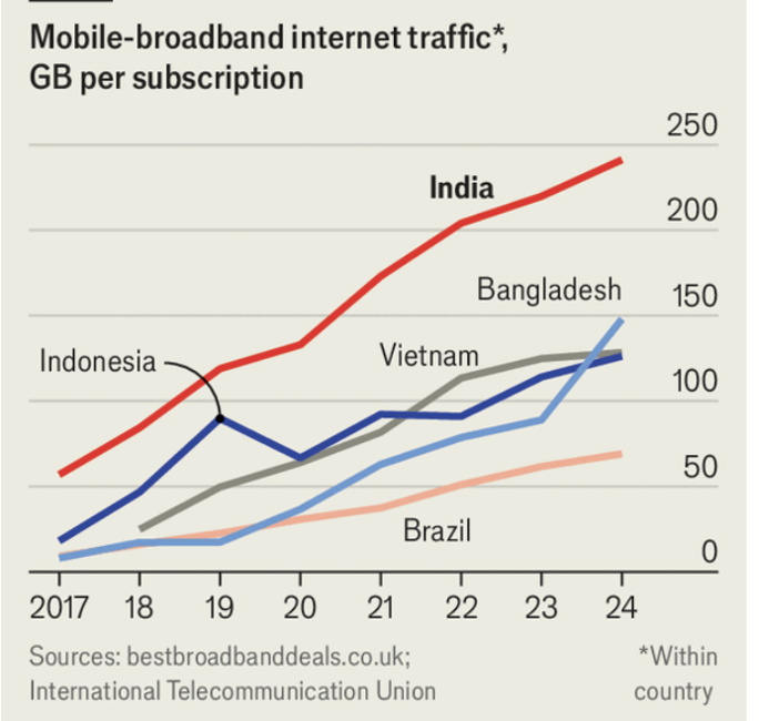 tom_sasse's tweet photo. In the past decade India has undergone a remarkable digital shift, driven by dirt-cheap data and devices. 

Our latest piece looks at how smartphones and AI are upending life in the village:

https://t.co/wvkwIQpyNe https://t.co/T5zAZEP1ze