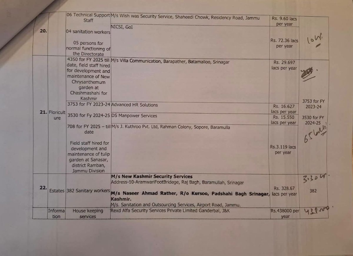 JkssbExam's tweet photo. The J&amp;K Government has so far outsourced 22,454 jobs to more than 200 private companies across various government departments. 

Of these, 6,518 positions were outsourced in the Health and Medical Education Department alone. 
 
#social media

@CM_JnK @OmarAbdullah https://t.co/4dWVeKsdVL