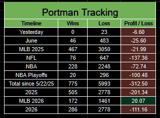 PortmanTracker2's tweet photo. Updated @portman7387 tracker
6/22 -6.60u
June -25.60u
MLB +20.07u 
2026 -111.16u 
Total -312.50u 

Updated @WeHitThose__9 tracker
6/22 -3.75u
June +31.91u
MLB +103.27u
2026 +55.14u
Total -45.54u https://t.co/yCPFTFxlWk