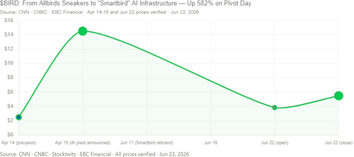 Invest2Growcom's tweet photo. #BIRD #Allbirds #Smartbird #AI #StockMarket #Investing #SpeculativeStocks #Invest2Grow https://t.co/sHviUL3vy7