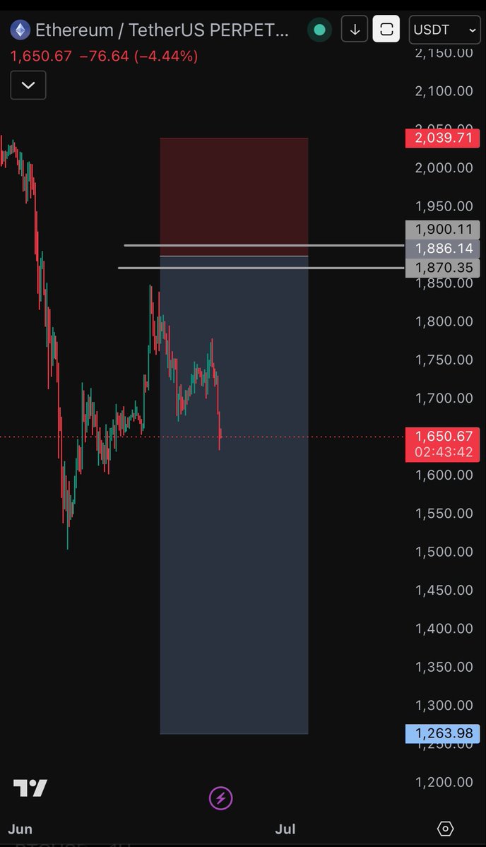 Ryker_Crypto's tweet photo. $ETH didn't even give me a chance to open a short position.

I missed #ETH short entry by just 30 price .

If that short entry had filled, I could have made a massive profit.

But that's okay; I'll wait to buy at $1,260—an entry point I've been waiting months for. https://t.co/6aB4Nnxjvn