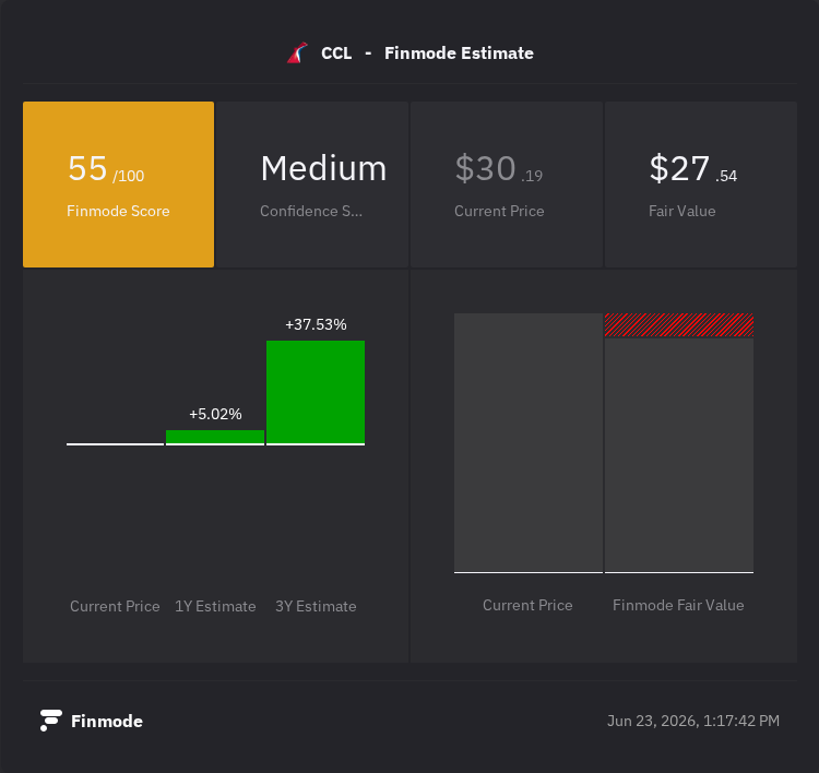 FinmodeTerminal's tweet photo. 🚨 $CCL  Q2 earnings are out! 🛳️

EPS: $0.41 vs est. $0.33 (+24.2%) 🟢
Revenue: $6.70B vs est. $6.68B (+0.3%) 🟡
Stock currently tracking -7,5% 🔴

Solid EPS beat for Carnival Corp, though revenue came in broadly in line. Despite the strong bottom-line surprise, Finmode Terminal still flags the stock as roughly 9% overvalued with a weak financial health score.

Market overreaction or fair pullback?