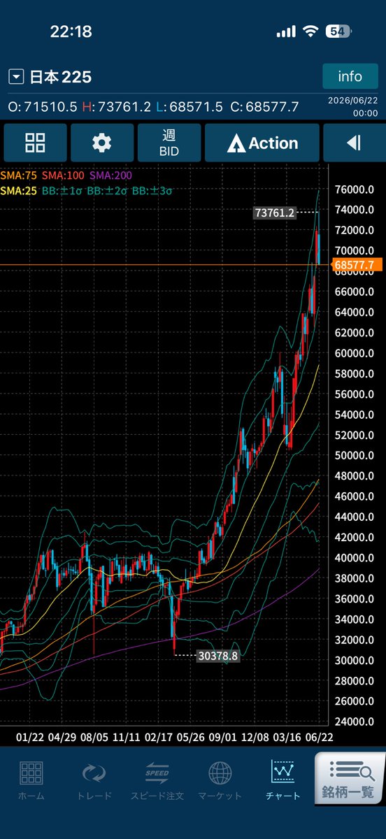 ima_robo's tweet photo. 日経225オプション8月限のスプレッド取引はこの見方が有力かもしれません。65000は週足BB+1σの位置と一致しており、これまでのトレンドに従うと今回の調整もそのくらいの位置になる可能性はあり得ると思います https://t.co/2nlZ3f59q2