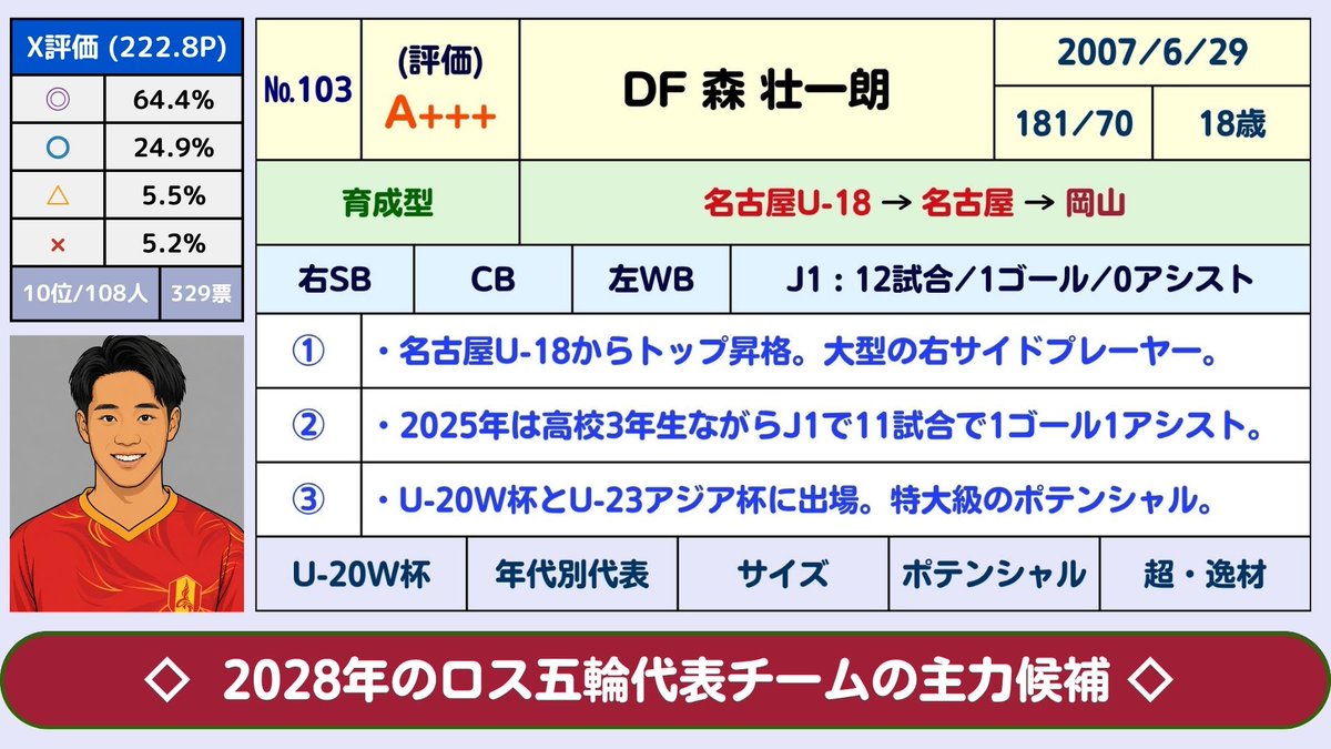 J3Plus's tweet photo. 【(#103)Jリーグ:夏の補強の評価：DF森壮一朗(名古屋グランパス→ファジアーノ岡山)(A+++)】→「BIG補強」であり、「驚きの移籍」と言える。2025年のU-20W杯ならびに2026年のU-23アジア杯に出場したロス世代の大型右SB/WB。育成型期限付き移籍になるが「同じJ1のクラブへの移籍」というのは全く予想できなかった。

180cmとサイズがあって、身体能力が高くて、守備力が高くて、推進力もある。将来を嘱望されているが、百年構想リーグは12試合で1ゴール。先発は2回だけ。総プレー時間は302分のみだった。十分な出番を得られなかったがミシャ式のサッカーに合いそうな選手なので「びっくりニュース」と言える。

岡山というと、ロス世代のMF佐藤龍之介やMF小倉幸成がここで試合経験を積んで大きく成長した。「若い選手が成長できる環境」と認知され始めているのは間違いない。クラブにとって非常にポジティブな話と言える。右WBあるいは右ストッパーの位置で起用されると考えられる。