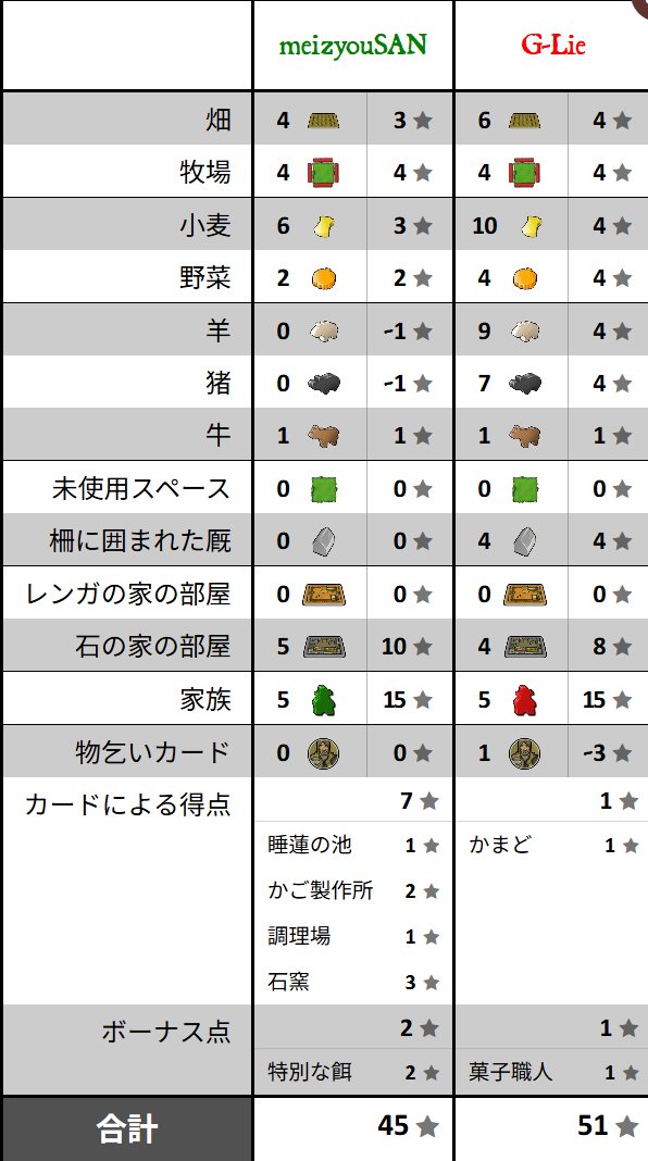 exeman_G's tweet photo. 今日のアグリコラ。肥料運搬車と給餌柵、液体肥料で種まき。土地調査士に手投げ斧もあるのでもりもり飯が増えるお気楽ムーブ。ムシンクンで改築1回省略できたのもよかったな。
向こうが受益者出した時アクションキャンセル後の処理に気付かず現場監督で進歩とらずに終わる致命的なミスしたのもある… https://t.co/TgTMmxtfbz