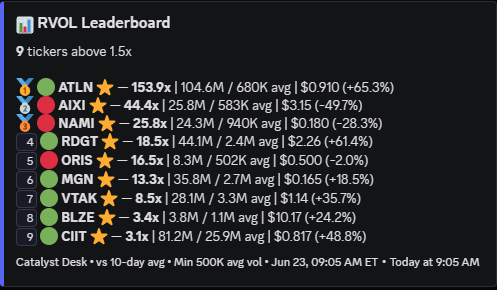 CatalystScanner's tweet photo. $ATLN $AIXI $RDGT $ORIS $MGN https://t.co/Qq9YcCoOGr