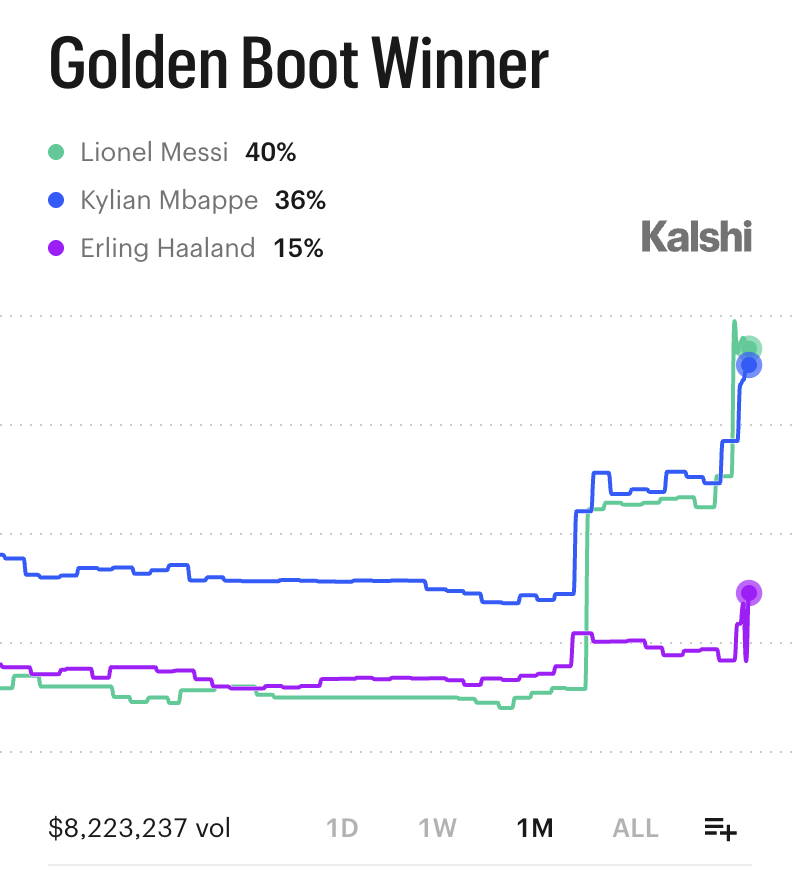 KalshiFC's tweet photo. BREAKING: Leo Messi is now the clear favorite to win the World Cup Golden Boot:

40% — Leo Messi (5)
36% — Kylian Mbappé (4)
15% — Elring Haaland (4)
12% — Harry Kane (2)
5% — Mikel Oyarzabal (2) https://t.co/PJFgJdRU7M